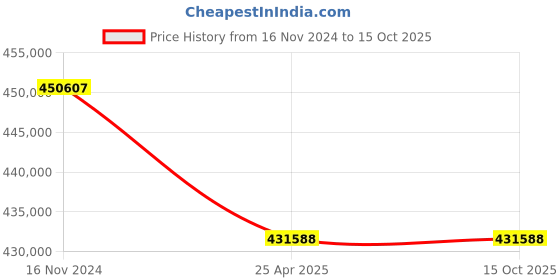 industrybuying.com Premium Transmission 50/1 Heavy Duty O-Standard Worm Gearbox For 4 Pole 31 Kw 1200 Size Motor premium transmission Price History Graph from 16 Nov 2024 to 15 Oct 2025