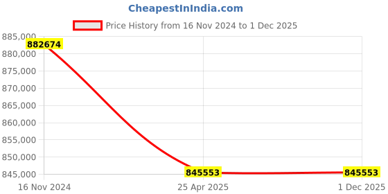 industrybuying.com Premium Transmission 50/1 Heavy Duty Unit With RHB Worm Gearbox For 4 Pole 41 Kw 1400 Size Motor premium transmission Price History Graph from 16 Nov 2024 to 30 Nov 2025
