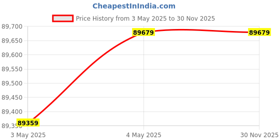 industrybuying.com Premium Transmission 50/1 Solid Foot U-Standard Worm Gearbox For 4 Pole 7.81 kW 600 Size Motor premium transmission Price History Graph from 3 May 2025 to 30 Nov 2025