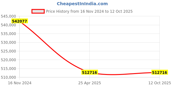 industrybuying.com Premium Transmission 50/1 U Series Cooling Tower Worm Gearbox For 6 Pole 20.83 kW 1000 Size Motor premium transmission Price History Graph from 16 Nov 2024 to 12 Oct 2025
