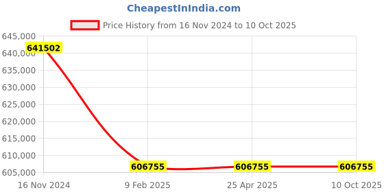 industrybuying.com Premium Transmission 50/1 U Series Double Input Worm Gearbox For 6 Pole 31.6 kW 1200 Size Motor premium transmission Price History Graph from 16 Nov 2024 to 10 Oct 2025