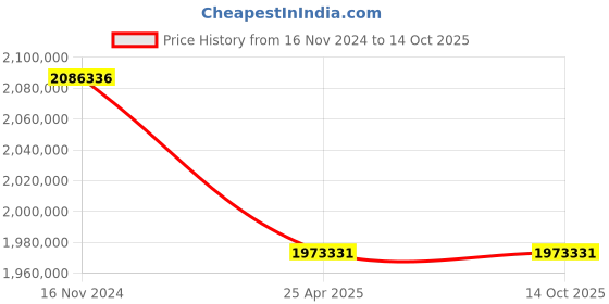 industrybuying.com Premium Transmission 50/1 U Series Double Reduction Worm Gearbox For 6 P 78.3 kW 1700 Size Motor premium transmission Price History Graph from 16 Nov 2024 to 13 Oct 2025