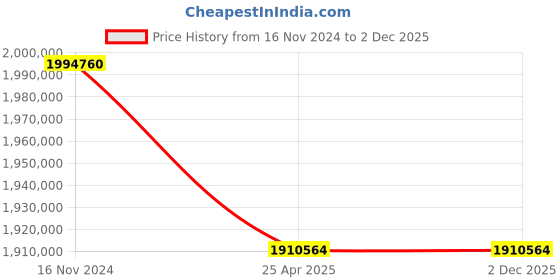 industrybuying.com Premium Transmission 50/1 U Series SDS Worm Gearbox For 6 Pole 78.3 kW 1700 Size Motor premium transmission Price History Graph from 16 Nov 2024 to 2 Dec 2025