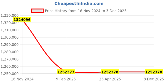 industrybuying.com Premium Transmission 50/1 U Series Shaft Mounted Worm Gearbox For 6 Pole 44.4 kW 1400 Size Motor premium transmission Price History Graph from 16 Nov 2024 to 2 Dec 2025
