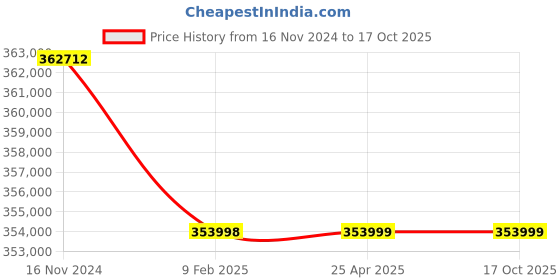 industrybuying.com Premium Transmission 50/1 U Series Standard Worm Gearbox For 6 Pole 20.83 kW 1000 Size Motor premium transmission Price History Graph from 16 Nov 2024 to 16 Oct 2025
