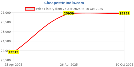 industrybuying.com Premium Transmission 5/1 Adaptable Double I/O Worm Gearbox For 4 Pole 4.05 kW 237 Size Motor premium transmission Price History Graph from 25 Apr 2025 to 10 Oct 2025