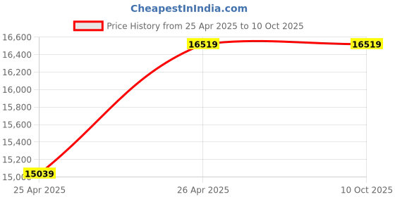 industrybuying.com Premium Transmission 5/1 Adaptable Double Output Worm Gearbox For 4 Pole 1.243 kW 162 Size Motor premium transmission Price History Graph from 25 Apr 2025 to 9 Oct 2025