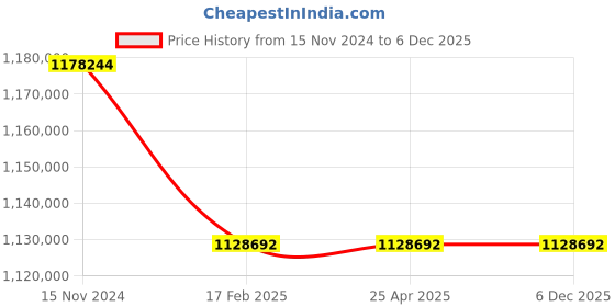 industrybuying.com Premium Transmission 5/1 Heavy Duty Cooling Tower Worm Gearbox For 6 Pole 202 kW 1400 Size Motor premium transmission Price History Graph from 15 Nov 2024 to 6 Dec 2025