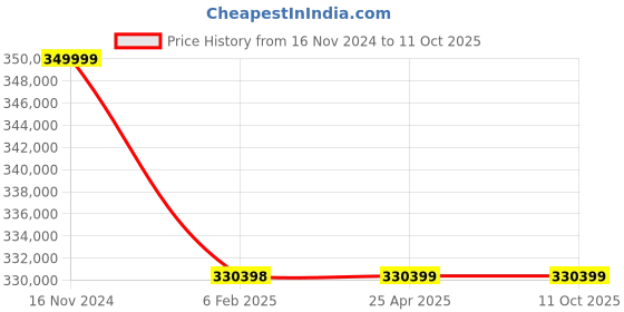 industrybuying.com Premium Transmission 5/1 Heavy Duty Double Input Worm Gearbox For 4 Pole 121 kW 1000 Size Motor premium transmission Price History Graph from 16 Nov 2024 to 10 Oct 2025