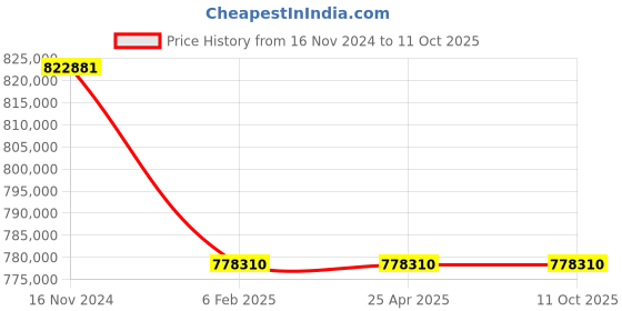 industrybuying.com Premium Transmission 5/1 Heavy Duty Double Input Worm Gearbox For 4 Pole 249 kW 1400 Size Motor premium transmission Price History Graph from 16 Nov 2024 to 11 Oct 2025