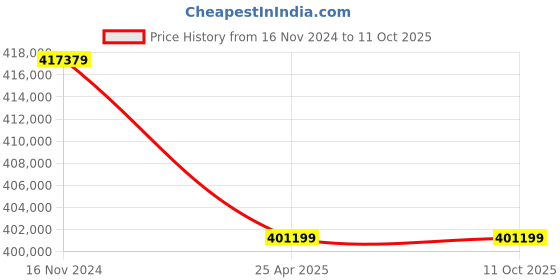 industrybuying.com Premium Transmission 5/1 Heavy Duty Double Input Worm Gearbox For 6 Pole 68 kW 1000 Size Motor premium transmission Price History Graph from 16 Nov 2024 to 11 Oct 2025