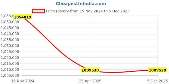 industrybuying.com Premium Transmission 5/1 Heavy Duty HDS Worm Gearbox For 6 Pole 202 kW 1400 Size Motor premium transmission Price History Graph from 15 Nov 2024 to 5 Dec 2025