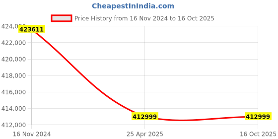 industrybuying.com Premium Transmission 5/1 Heavy Duty SDS Worm Gearbox For 6 Pole 97.8 kW 1000 Size Motor premium transmission Price History Graph from 16 Nov 2024 to 15 Oct 2025