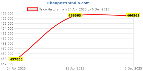 industrybuying.com Premium Transmission 5/1 Heavy Duty Shaft Mounted Worm Gearbox For 4 Pole 88.2 kW 1000 Size Motor premium transmission Price History Graph from 24 Apr 2025 to 6 Dec 2025