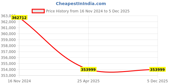 industrybuying.com Premium Transmission 5/1 Heavy Duty Standard Worm Gearbox For 6 Pole 68 kW 1000 Size Motor premium transmission Price History Graph from 16 Nov 2024 to 5 Dec 2025
