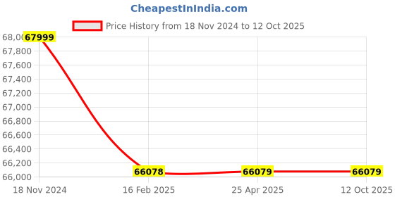 industrybuying.com Premium Transmission 5/1 Solid Foot Double Input Worm Gearbox For 6 Pole 10.3 kW 400 Size Motor premium transmission Price History Graph from 18 Nov 2024 to 11 Oct 2025
