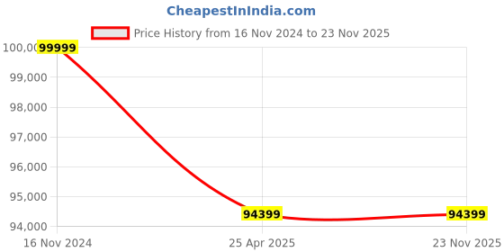industrybuying.com Premium Transmission 5/1 Solid Foot Double Reduction Worm Gearbox For 4 Pole 12.8 kW 400 Size Motor premium transmission Price History Graph from 16 Nov 2024 to 23 Nov 2025