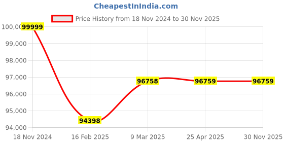 industrybuying.com Premium Transmission 5/1 Solid Foot Double Reduction Worm Gearbox For 6 Pole 10.3 kW 400 Size Motor premium transmission Price History Graph from 18 Nov 2024 to 30 Nov 2025