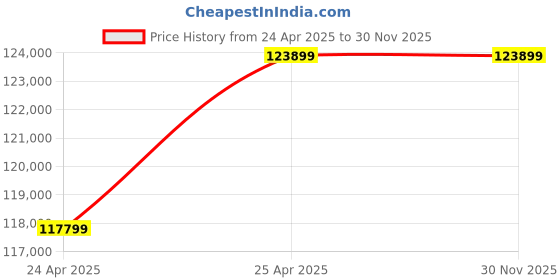 industrybuying.com Premium Transmission 5/1 Solid Foot Double Reduction Worm Gearbox For 6 Pole 16.8 kW 500 Size Motor premium transmission Price History Graph from 24 Apr 2025 to 28 Nov 2025