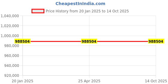 industrybuying.com Premium Transmission 5/1 U Series Double Reduction Worm Gearbox For 6 Pole 202 kW 1400 Size Motor premium transmission Price History Graph from 20 Jan 2025 to 13 Oct 2025