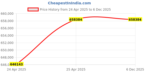 industrybuying.com Premium Transmission 5/1 U Series HDS Worm Gearbox For 6 Pole 145 kW 1200 Size Motor premium transmission Price History Graph from 24 Apr 2025 to 5 Dec 2025