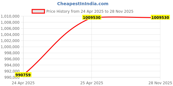 industrybuying.com Premium Transmission 5/1 U Series HDS Worm Gearbox For 6 Pole 202 kW 1400 Size Motor premium transmission Price History Graph from 24 Apr 2025 to 28 Nov 2025