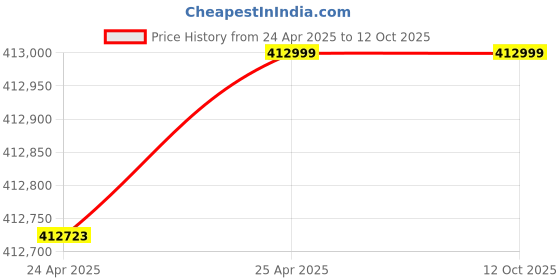industrybuying.com Premium Transmission 5/1 U Series SDS Worm Gearbox For 6 Pole 97.8 kW 1000 Size Motor premium transmission Price History Graph from 24 Apr 2025 to 12 Oct 2025