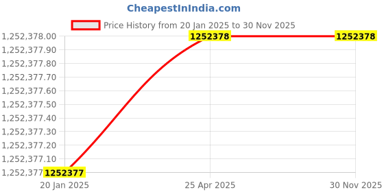 industrybuying.com Premium Transmission 5/1 U Series Shaft Mounted Worm Gearbox For 6 Pole 143 kW 1400 Size Motor premium transmission Price History Graph from 20 Jan 2025 to 29 Nov 2025
