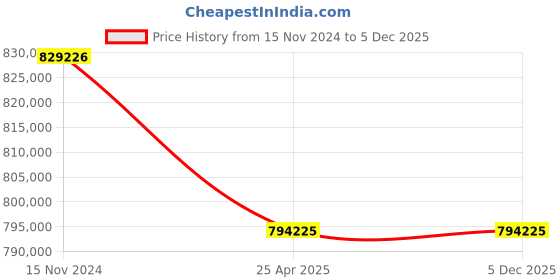 industrybuying.com Premium Transmission 5/1 U Series Shaft Mounted Worm Gearbox For 6 Pole 98.7 kW 1200 Size Motor premium transmission Price History Graph from 15 Nov 2024 to 4 Dec 2025
