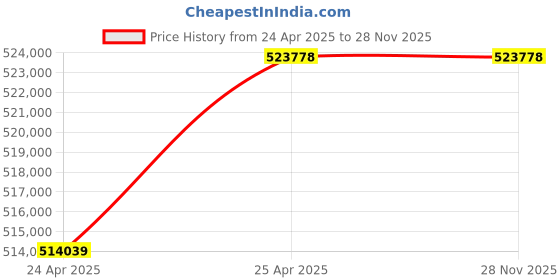 industrybuying.com Premium Transmission 5/1 U Series Standard Worm Gearbox For 6 Pole 98.7 kW 1200 Size Motor premium transmission Price History Graph from 24 Apr 2025 to 27 Nov 2025