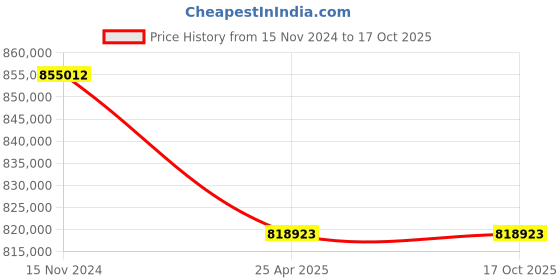 industrybuying.com Premium Transmission 5/1 V/O Series Double I/O Shaft Worm Gearbox For 4 Pole 249 kW 1400 Size Motor premium transmission Price History Graph from 15 Nov 2024 to 16 Oct 2025
