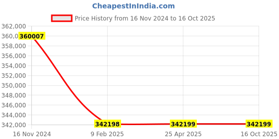 industrybuying.com Premium Transmission 5/1 V/O Series Double I/O Shaft Worm Gearbox For 4 Pole 88.2 kW 1000 Size Motor premium transmission Price History Graph from 16 Nov 2024 to 15 Oct 2025