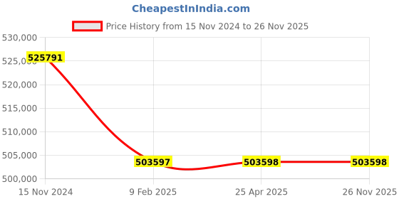 industrybuying.com Premium Transmission 5/1 V/O Series SLA Units Worm Gearbox For 4 Pole 180 kW 1200 Size Motor premium transmission Price History Graph from 15 Nov 2024 to 26 Nov 2025