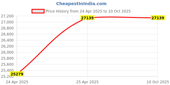 industrybuying.com Premium Transmission 60/1 Adaptable Double Output Worm Gearbox For 4 Pole 1 kW 287 Size Motor premium transmission Price History Graph from 24 Apr 2025 to 9 Oct 2025
