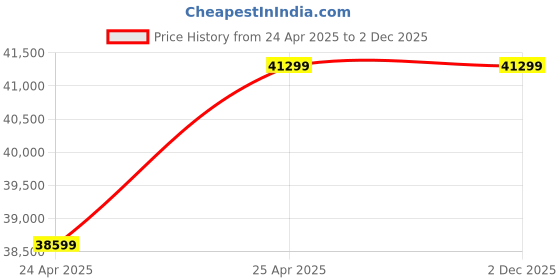 industrybuying.com Premium Transmission 60/1 Adaptable Double Reduction Worm Gearbox For 4 Pole 1 kW 287 Size Motor premium transmission Price History Graph from 24 Apr 2025 to 2 Dec 2025