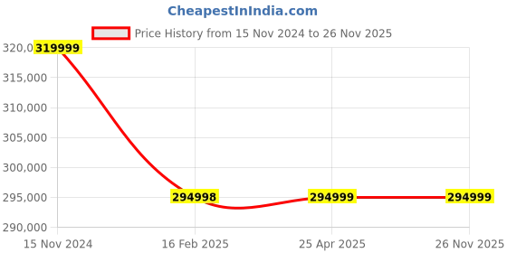 industrybuying.com Premium Transmission 60/1 Heavy Duty Double Output Worm Gearbox For 4 Pole 22.5 Kw 1000 Size Motor premium transmission Price History Graph from 15 Nov 2024 to 26 Nov 2025