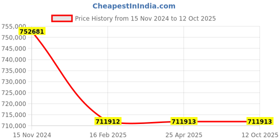 industrybuying.com Premium Transmission 60/1 Heavy Duty Double Output Worm Gearbox For 4 Pole 52.6 Kw 1400 Size Motor premium transmission Price History Graph from 15 Nov 2024 to 12 Oct 2025