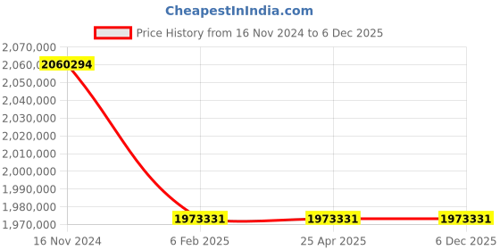 industrybuying.com Premium Transmission 60/1 Heavy Duty Double Reduction Worm Gearbox For 6 Pole 67 kW 1700 Size Motor premium transmission Price History Graph from 16 Nov 2024 to 5 Dec 2025