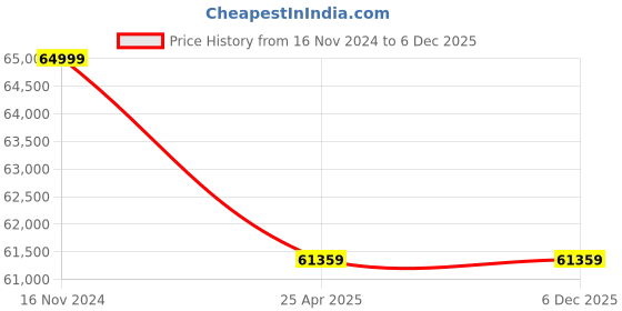 industrybuying.com Premium Transmission 60/1 Solid Foot Double Input Worm Gearbox For 4 Pole 2.29 kW 400 Size Motor premium transmission Price History Graph from 16 Nov 2024 to 6 Dec 2025