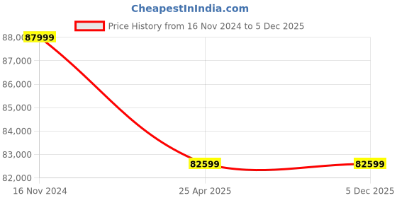industrybuying.com Premium Transmission 60/1 Solid Foot Double Input Worm Gearbox For 4 Pole 4.16 kW 500 Size Motor premium transmission Price History Graph from 16 Nov 2024 to 4 Dec 2025