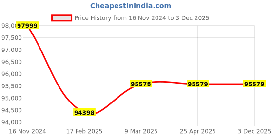 industrybuying.com Premium Transmission 60/1 Solid Foot Double Input Worm Gearbox For 6 Pole 3.27 kW 500 Size Motor premium transmission Price History Graph from 16 Nov 2024 to 3 Dec 2025