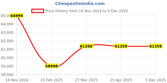 industrybuying.com Premium Transmission 60/1 Solid Foot Double Output Worm Gearbox For 4 Pole 2.29 kW 400 Size Motor premium transmission Price History Graph from 16 Nov 2024 to 4 Dec 2025