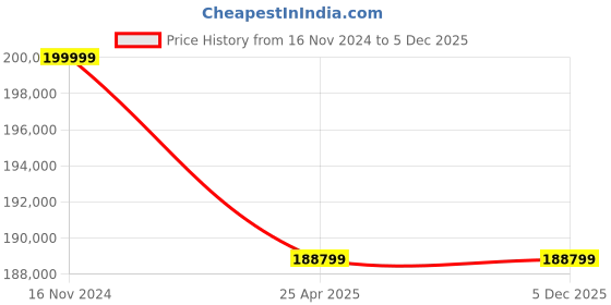 industrybuying.com Premium Transmission 60/1 Solid Foot HDS Worm Gearbox For 6 Pole 7.38 kW 700 Size Motor premium transmission Price History Graph from 16 Nov 2024 to 4 Dec 2025