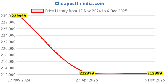 industrybuying.com Premium Transmission 60/1 Solid Foot Heli Worm Unit Worm Gearbox For 4 Pole 13.2 kW 800 Size Motor premium transmission Price History Graph from 17 Nov 2024 to 5 Dec 2025