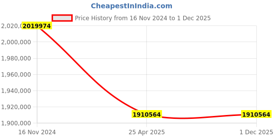 industrybuying.com Premium Transmission 60/1 U Series SDS Worm Gearbox For 6 Pole 67 kW 1700 Size Motor premium transmission Price History Graph from 16 Nov 2024 to 1 Dec 2025