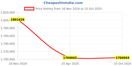industrybuying.com Premium Transmission 60/1 U Series Standard Worm Gearbox For 6 Pole 67 kW 1700 Size Motor premium transmission Price History Graph from 16 Nov 2024 to 15 Oct 2025