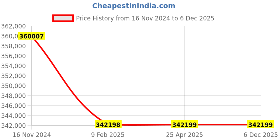 industrybuying.com Premium Transmission 70/1 Heavy Duty Double I/O Shaft Worm Gearbox For 4 P 17.2 kW 1000 Size Motor premium transmission Price History Graph from 16 Nov 2024 to 5 Dec 2025