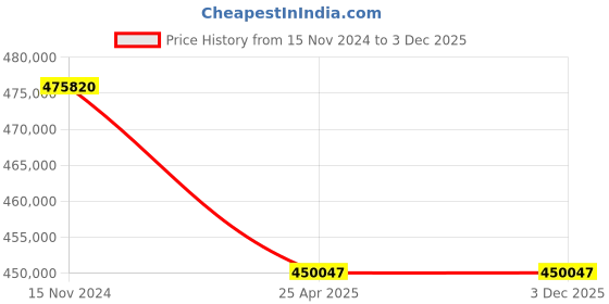 industrybuying.com Premium Transmission 70/1 Heavy Duty Double Output Worm Gearbox For 4 Pole 29.7 kW 1200 Size Motor premium transmission Price History Graph from 15 Nov 2024 to 2 Dec 2025