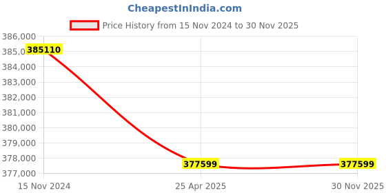 industrybuying.com Premium Transmission 70/1 Heavy Duty Double Reduction Worm Gearbox For 4 P 17.2 kW 1000 Size Motor premium transmission Price History Graph from 15 Nov 2024 to 30 Nov 2025