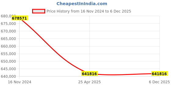 industrybuying.com Premium Transmission 70/1 Heavy Duty Double Reduction Worm Gearbox For 6 P 23.1 kW 1200 Size Motor premium transmission Price History Graph from 16 Nov 2024 to 5 Dec 2025